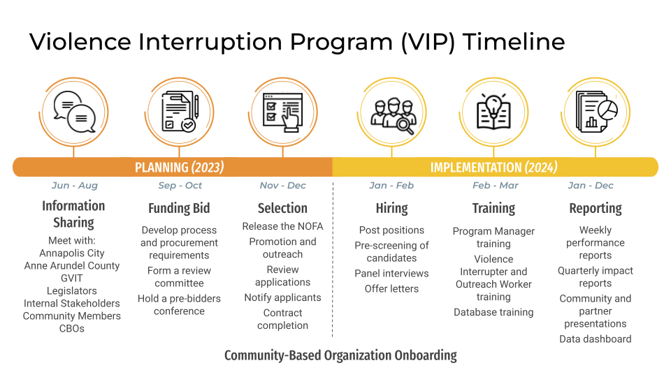 Violence Interruption Program(VIP) Timeline