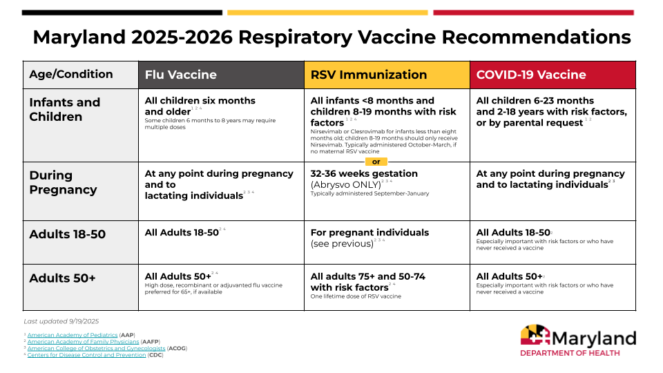 Maryland Respiratory Vaccine Recommendations Graphic
